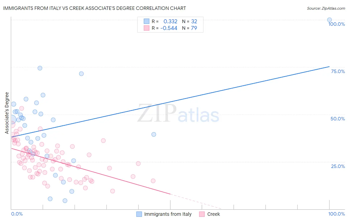 Immigrants from Italy vs Creek Associate's Degree