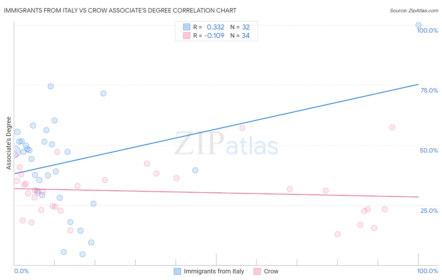 Immigrants from Italy vs Crow Associate's Degree