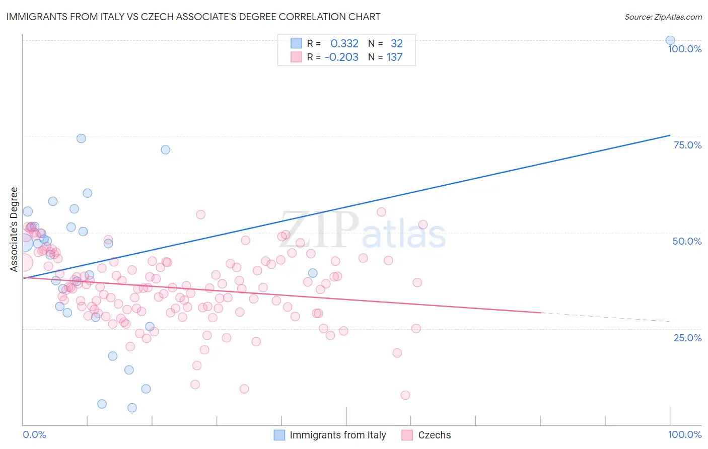 Immigrants from Italy vs Czech Associate's Degree