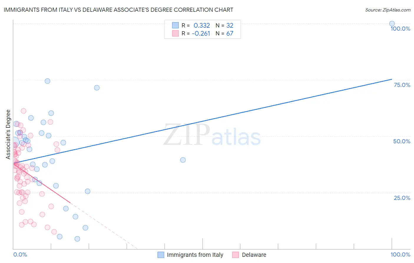 Immigrants from Italy vs Delaware Associate's Degree