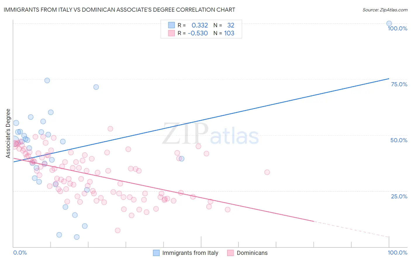 Immigrants from Italy vs Dominican Associate's Degree