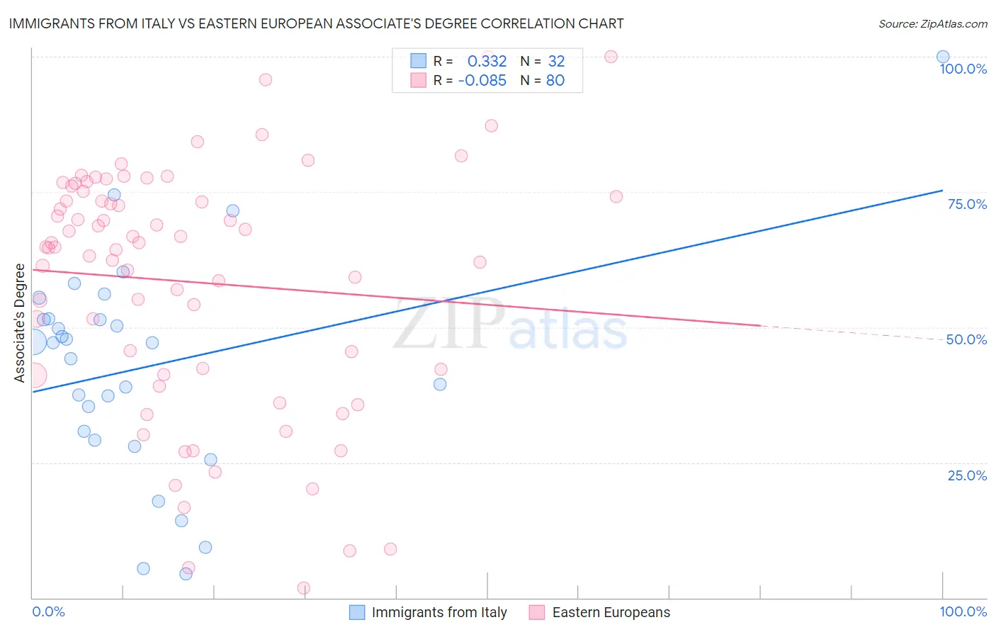 Immigrants from Italy vs Eastern European Associate's Degree