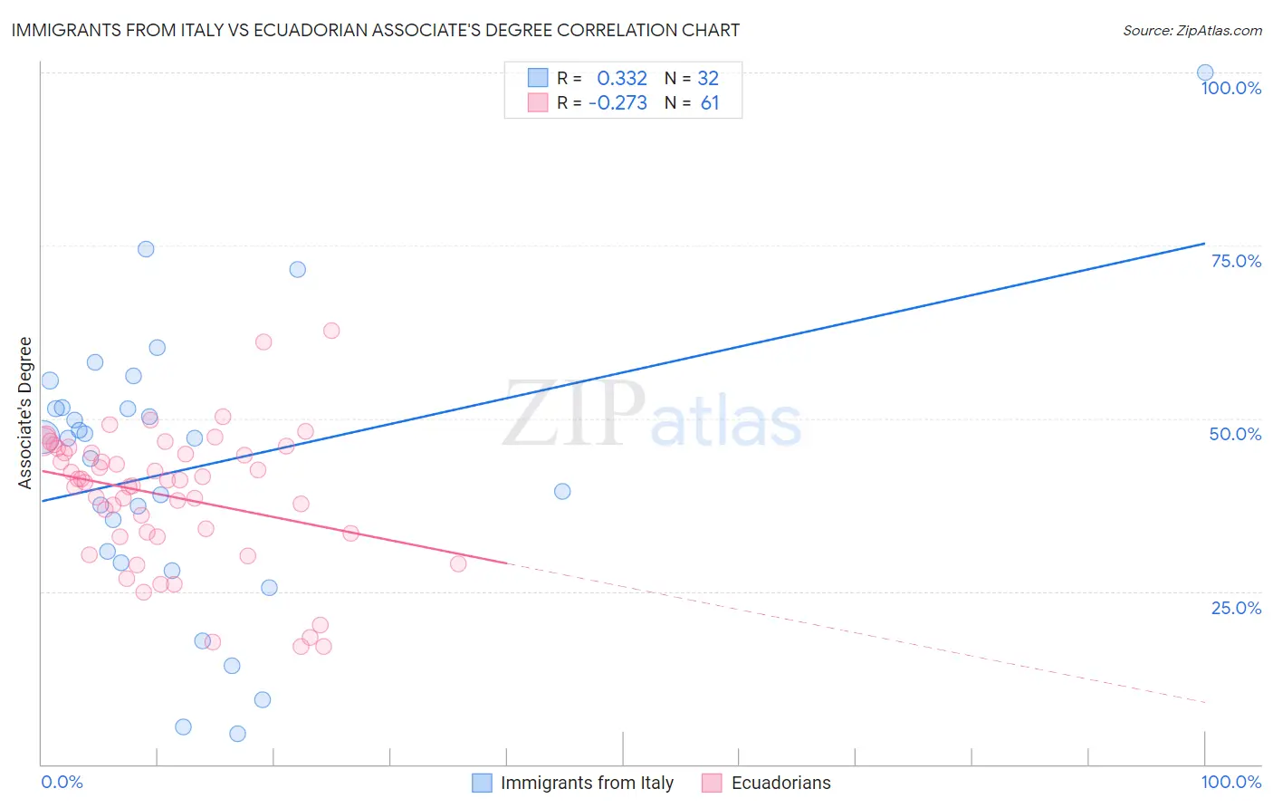 Immigrants from Italy vs Ecuadorian Associate's Degree