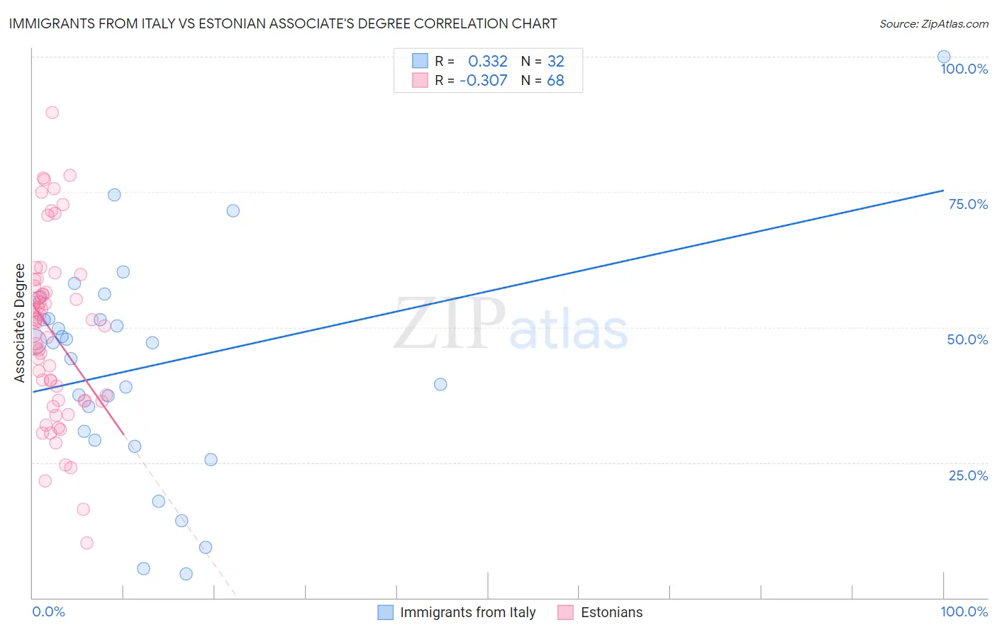 Immigrants from Italy vs Estonian Associate's Degree