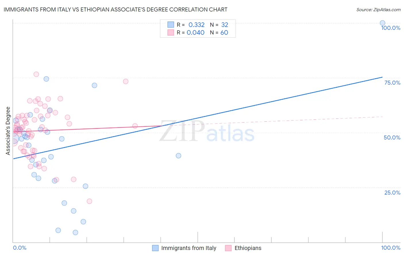 Immigrants from Italy vs Ethiopian Associate's Degree