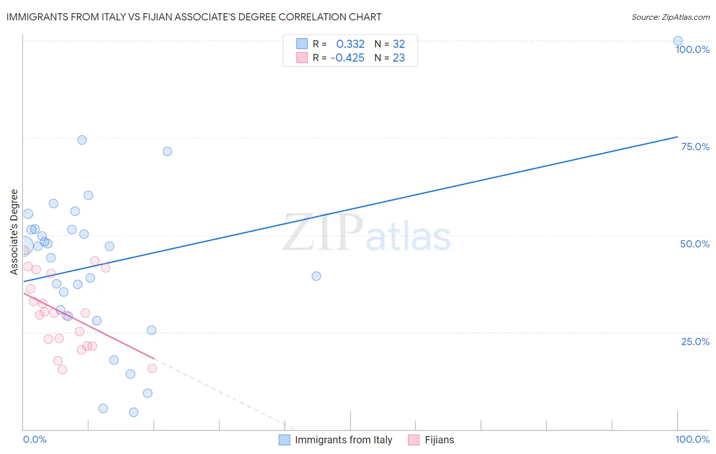 Immigrants from Italy vs Fijian Associate's Degree