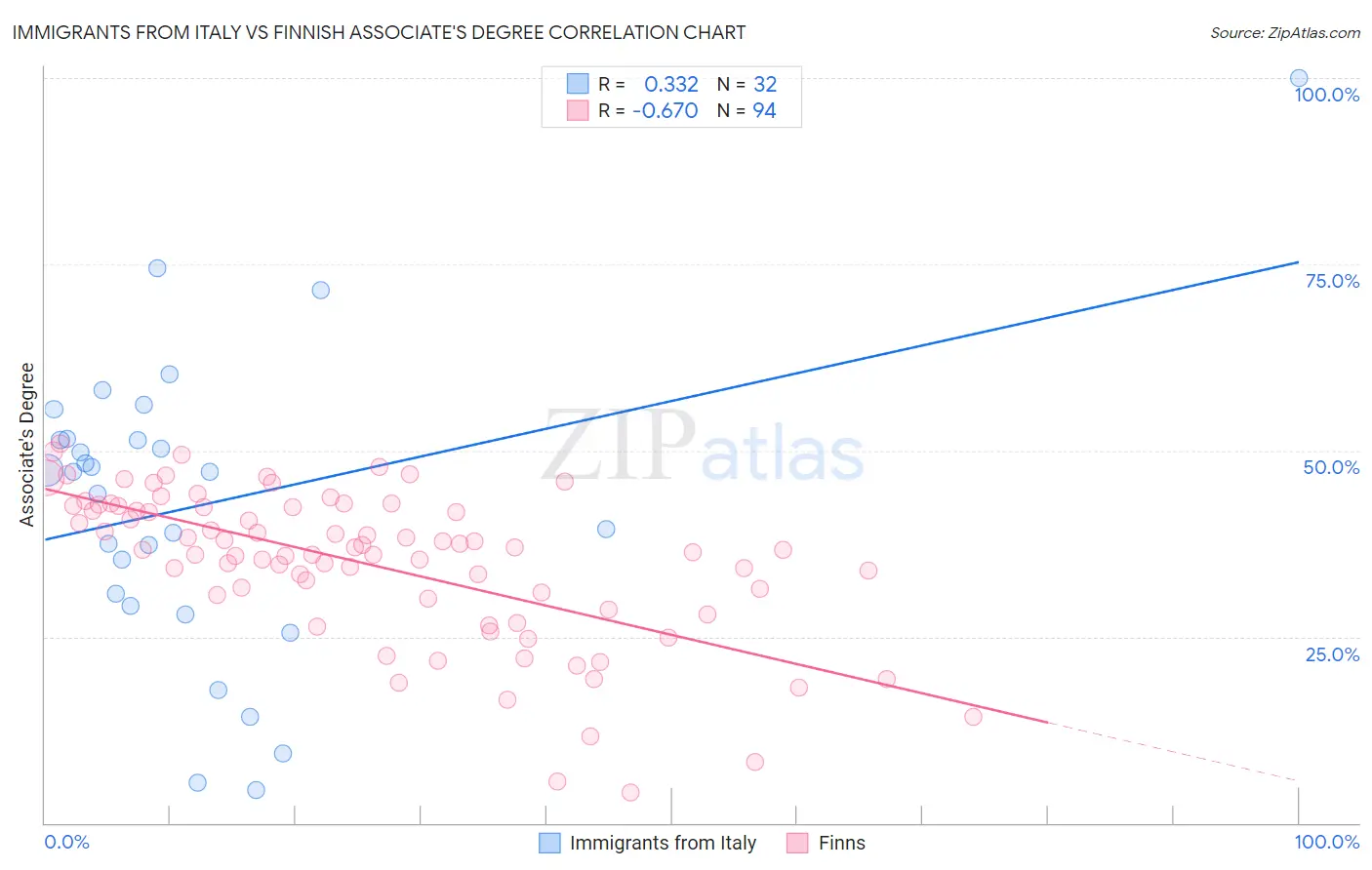 Immigrants from Italy vs Finnish Associate's Degree