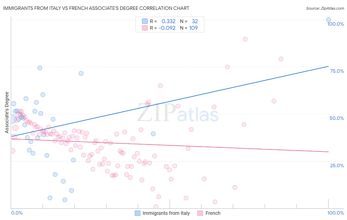 Immigrants from Italy vs French Associate's Degree