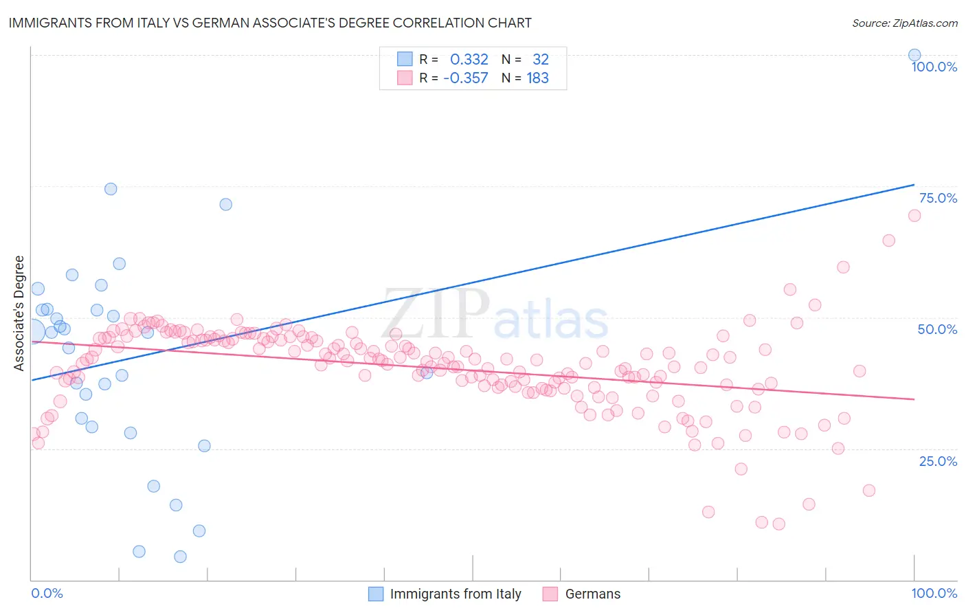Immigrants from Italy vs German Associate's Degree