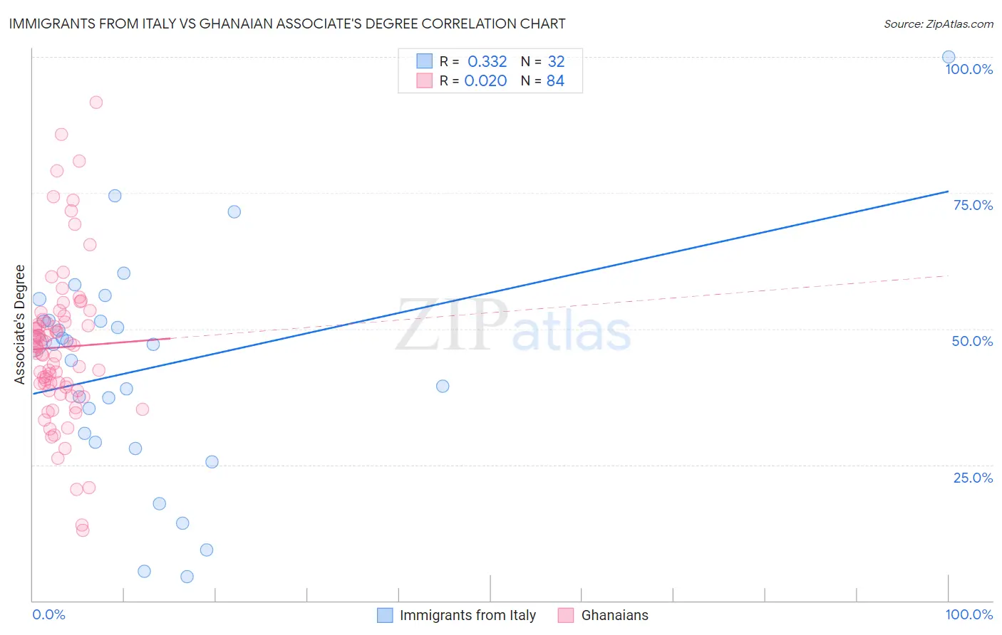 Immigrants from Italy vs Ghanaian Associate's Degree
