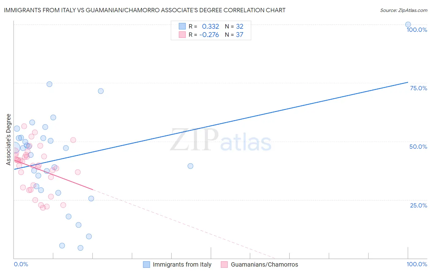 Immigrants from Italy vs Guamanian/Chamorro Associate's Degree