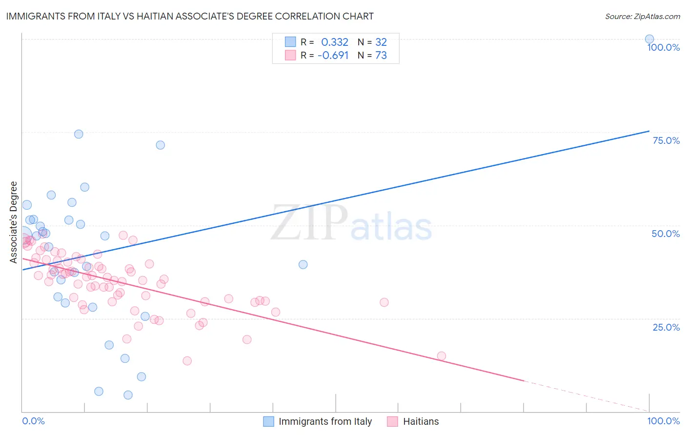 Immigrants from Italy vs Haitian Associate's Degree