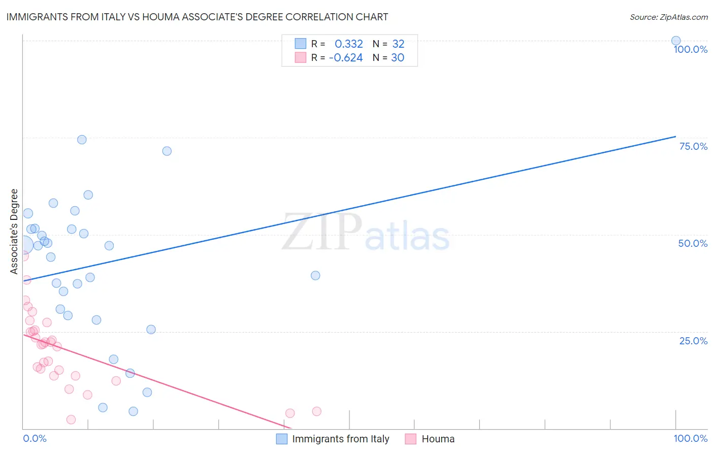 Immigrants from Italy vs Houma Associate's Degree