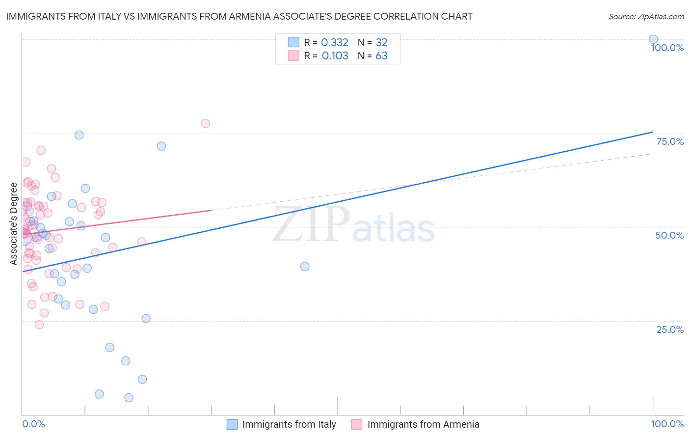 Immigrants from Italy vs Immigrants from Armenia Associate's Degree