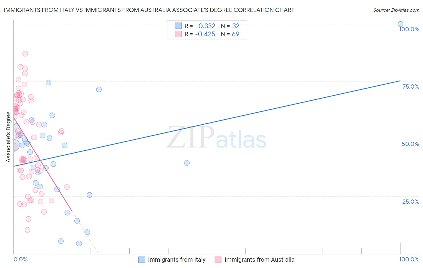 Immigrants from Italy vs Immigrants from Australia Associate's Degree