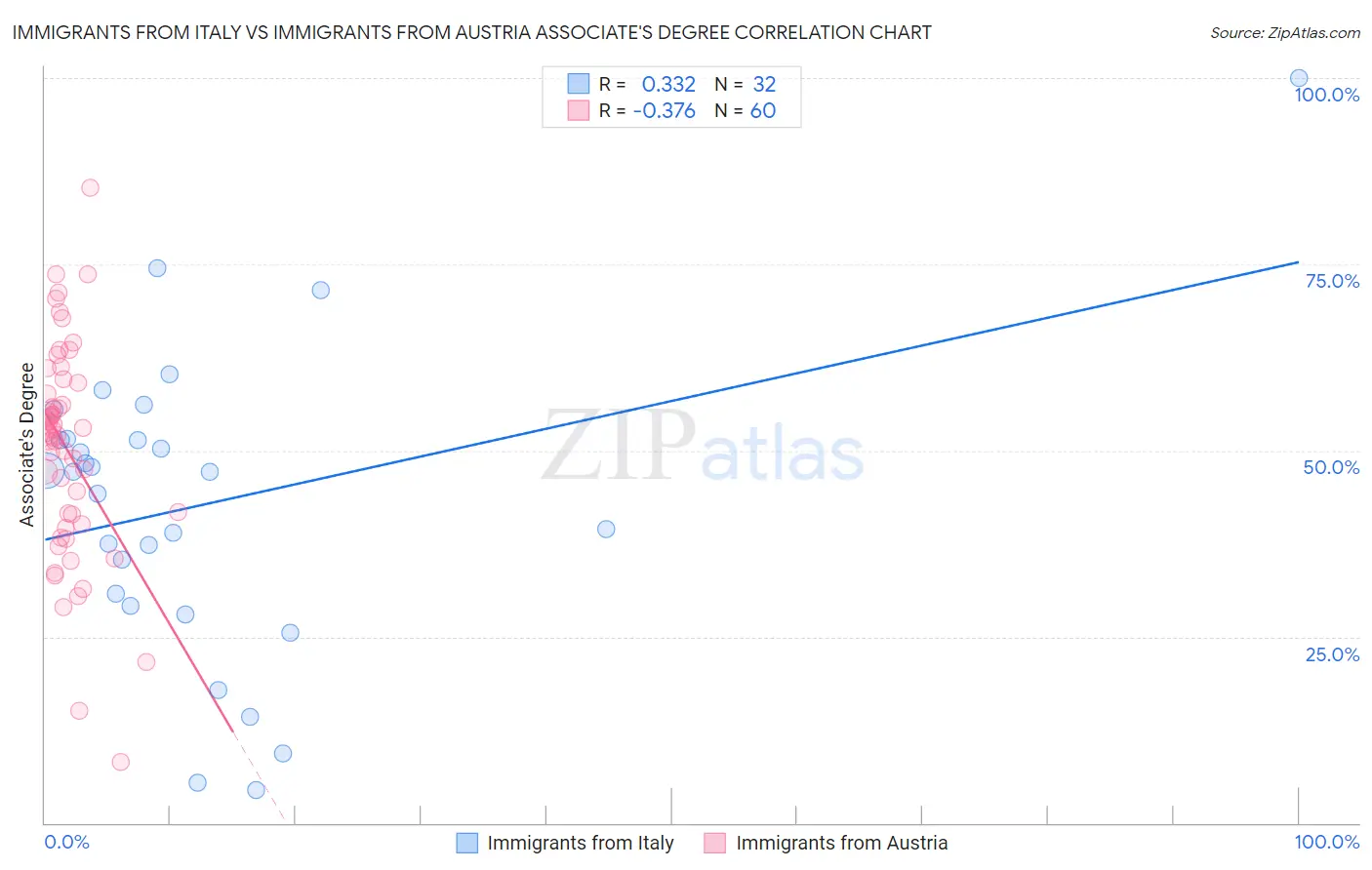 Immigrants from Italy vs Immigrants from Austria Associate's Degree