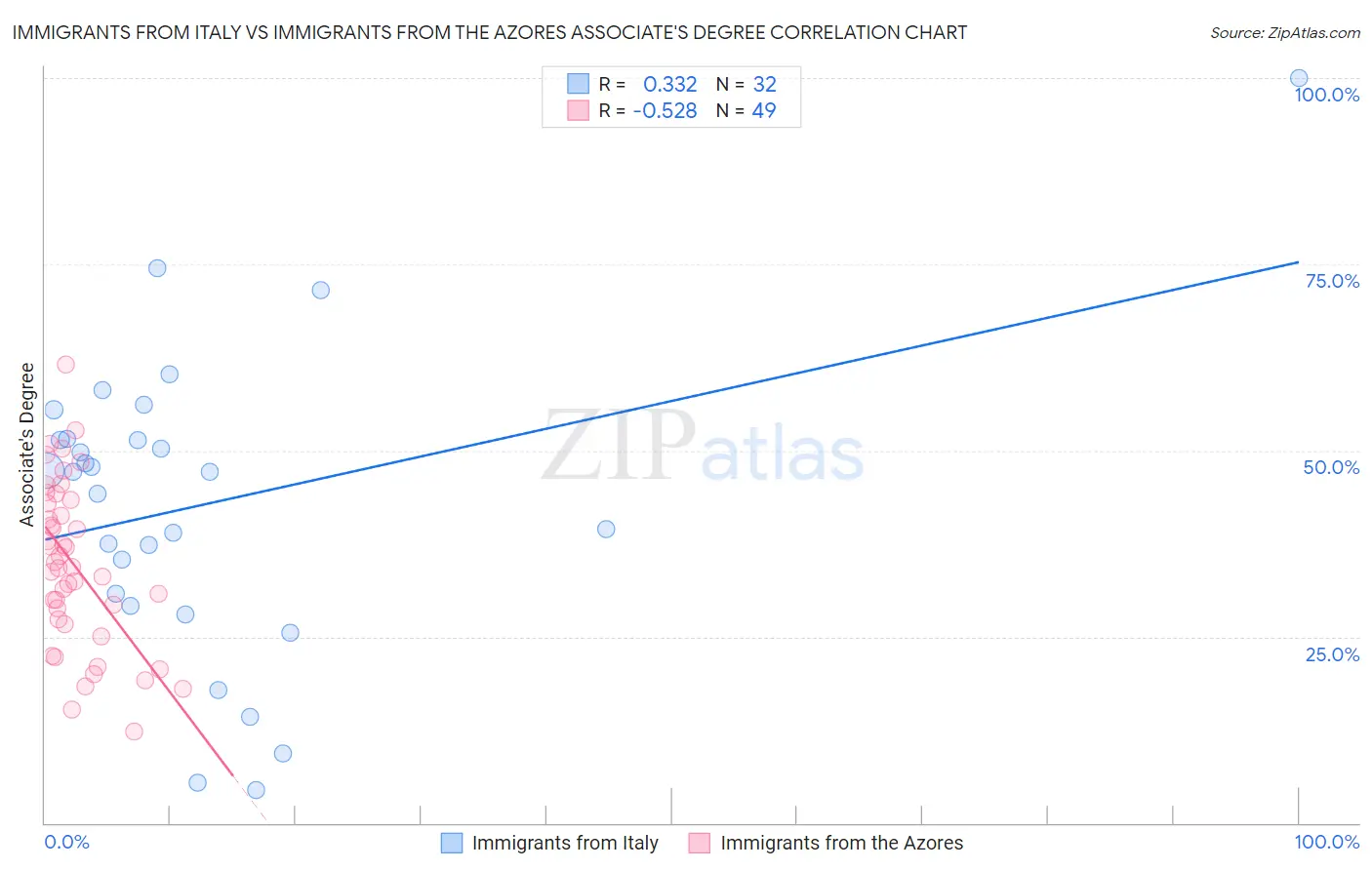 Immigrants from Italy vs Immigrants from the Azores Associate's Degree