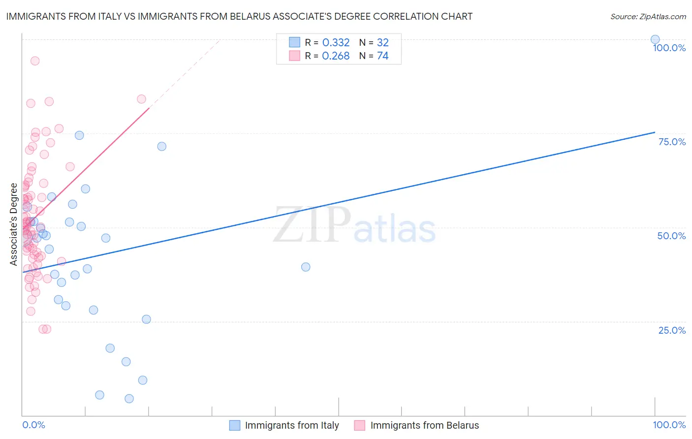 Immigrants from Italy vs Immigrants from Belarus Associate's Degree