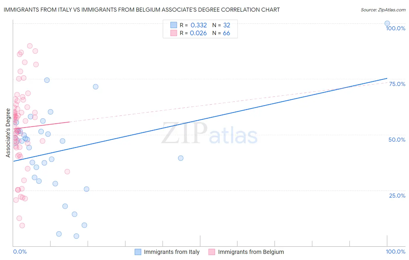 Immigrants from Italy vs Immigrants from Belgium Associate's Degree