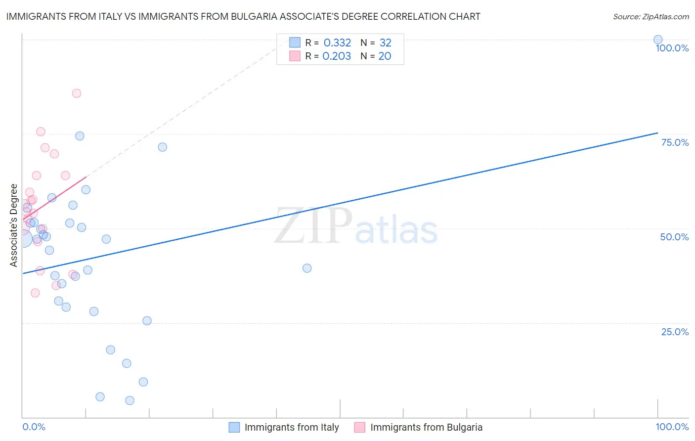 Immigrants from Italy vs Immigrants from Bulgaria Associate's Degree