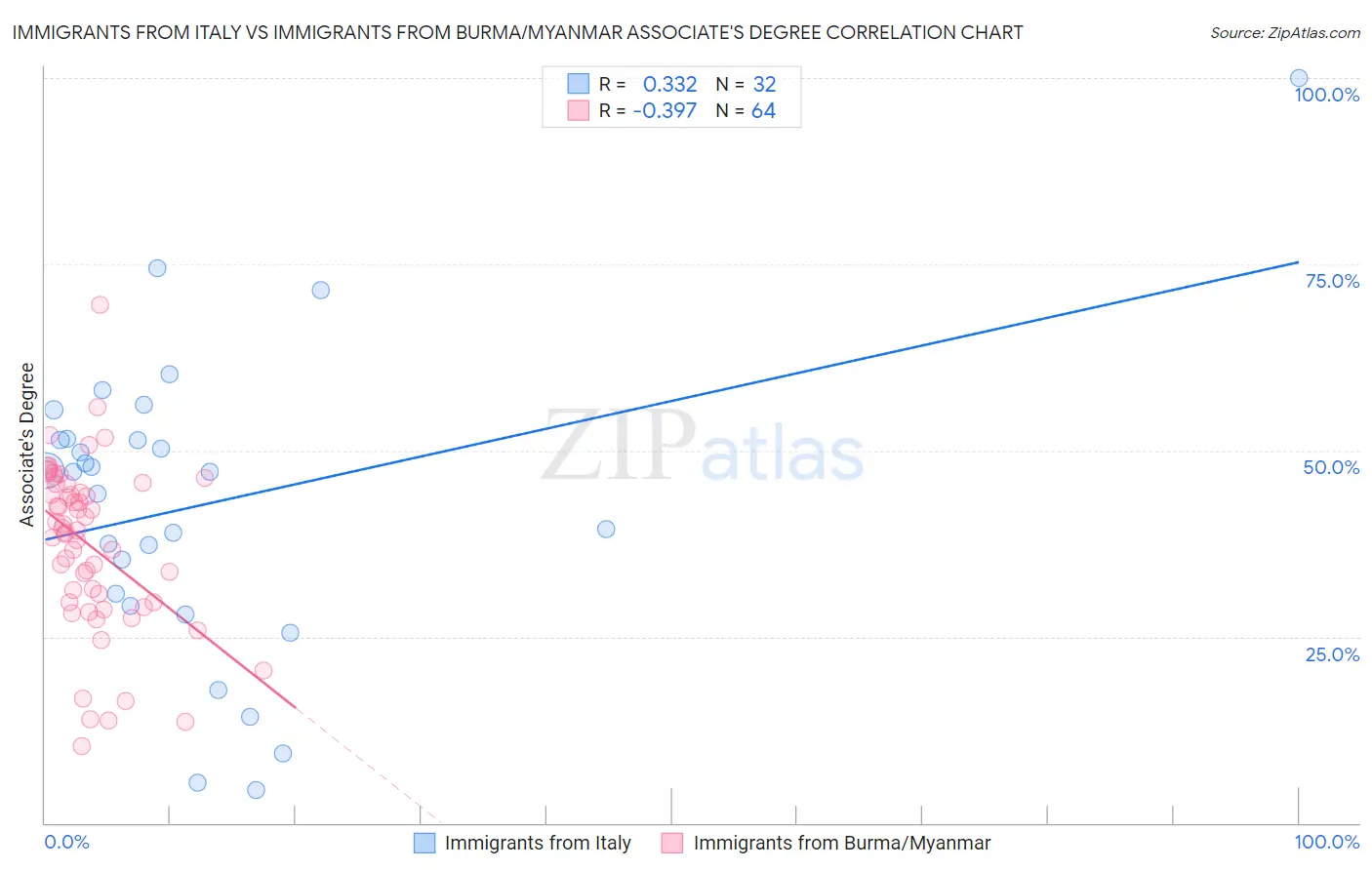 Immigrants from Italy vs Immigrants from Burma/Myanmar Associate's Degree