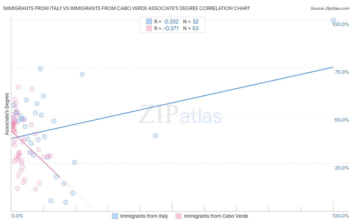 Immigrants from Italy vs Immigrants from Cabo Verde Associate's Degree