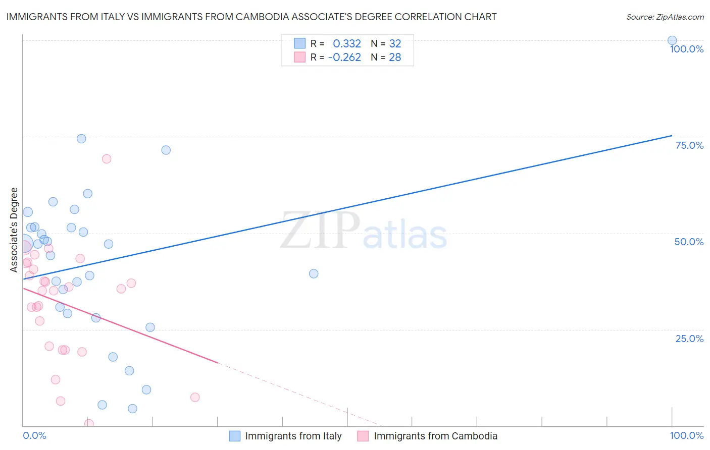 Immigrants from Italy vs Immigrants from Cambodia Associate's Degree