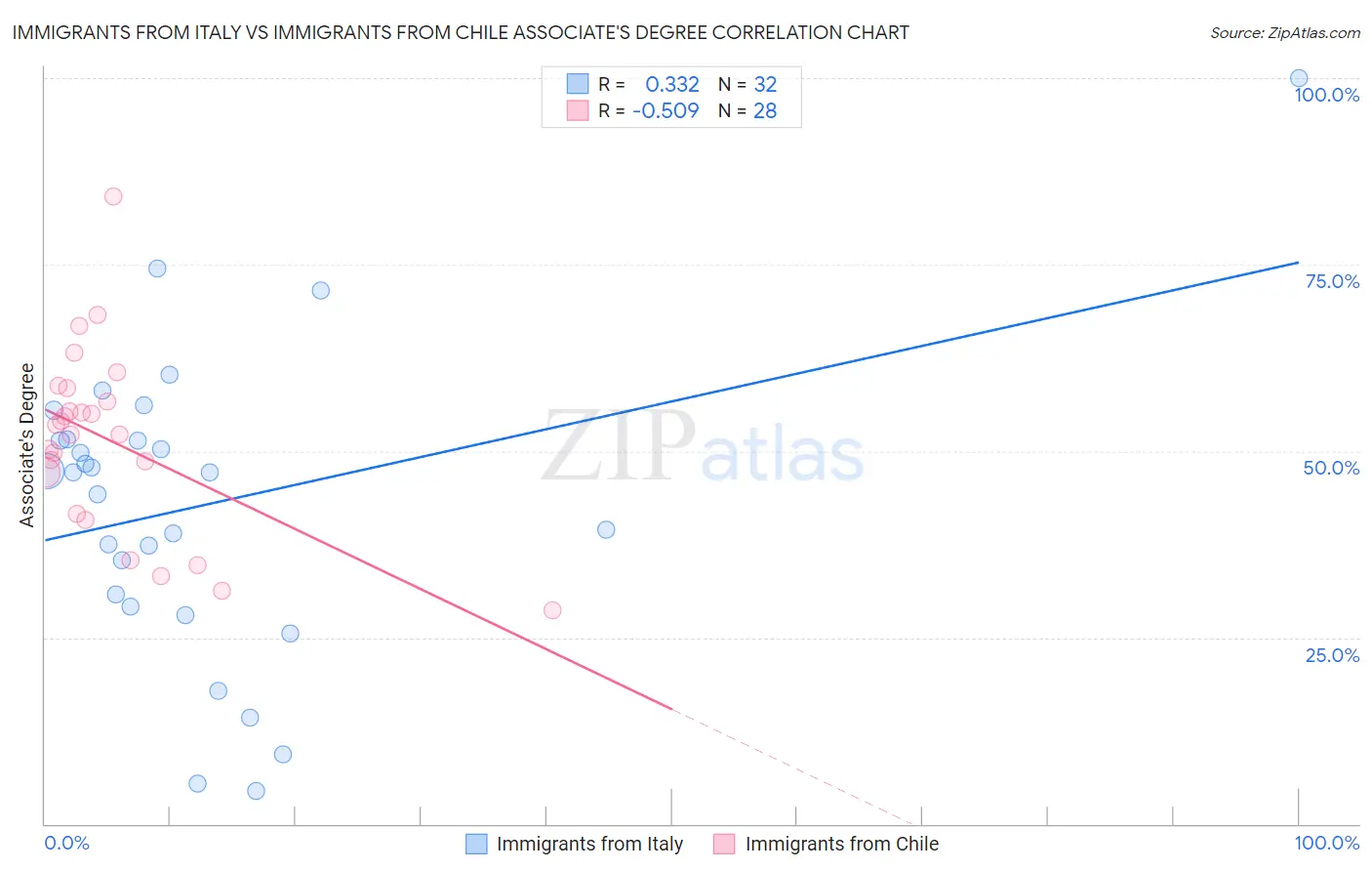 Immigrants from Italy vs Immigrants from Chile Associate's Degree