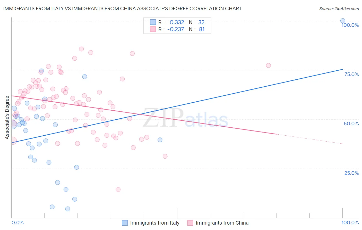 Immigrants from Italy vs Immigrants from China Associate's Degree