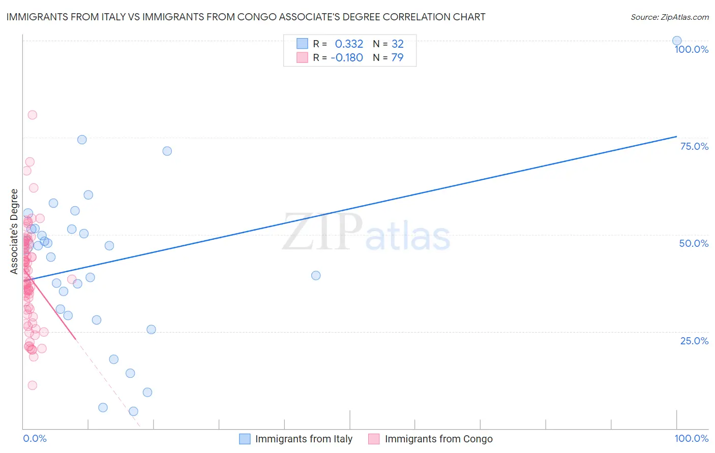Immigrants from Italy vs Immigrants from Congo Associate's Degree