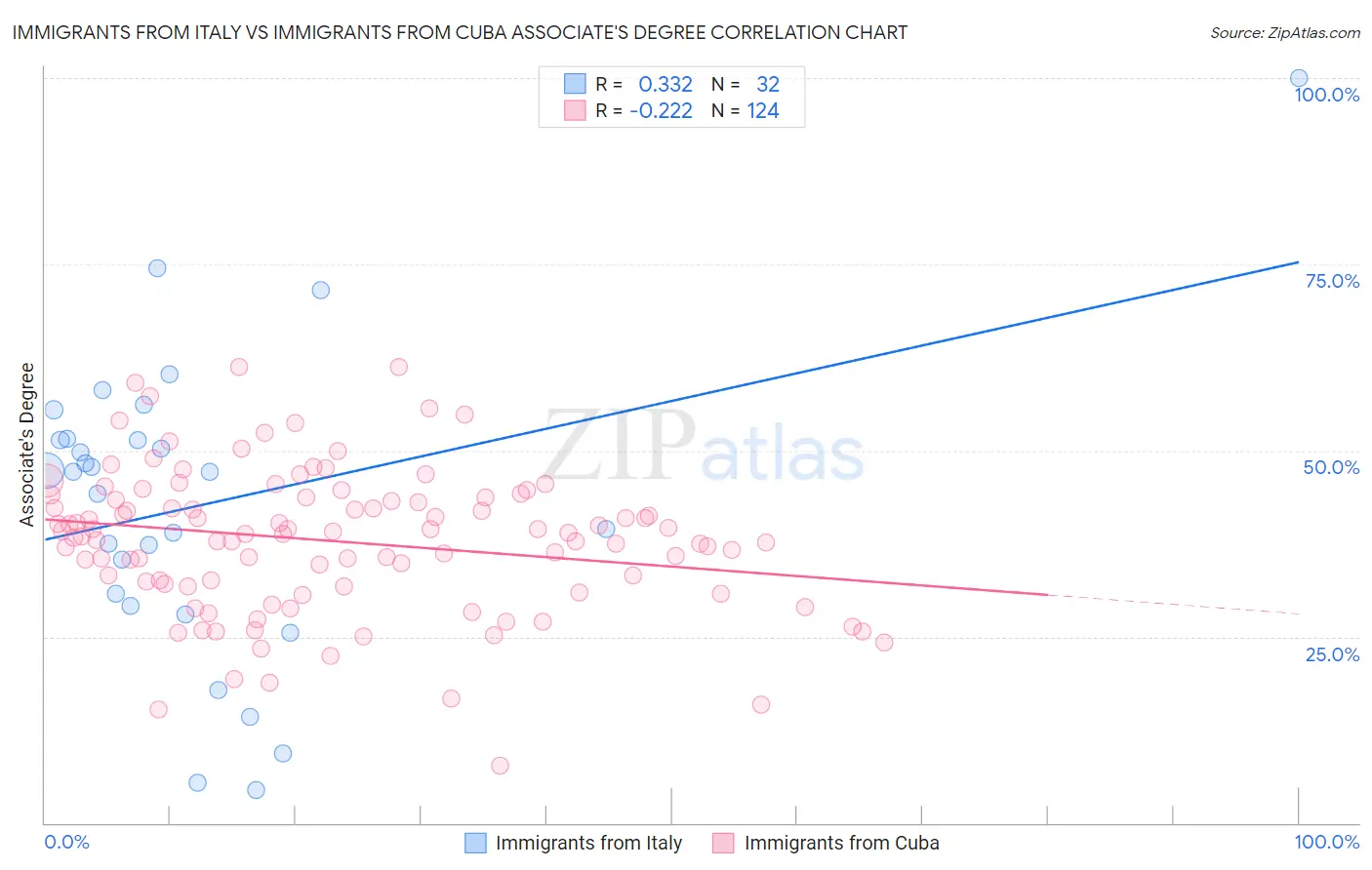 Immigrants from Italy vs Immigrants from Cuba Associate's Degree