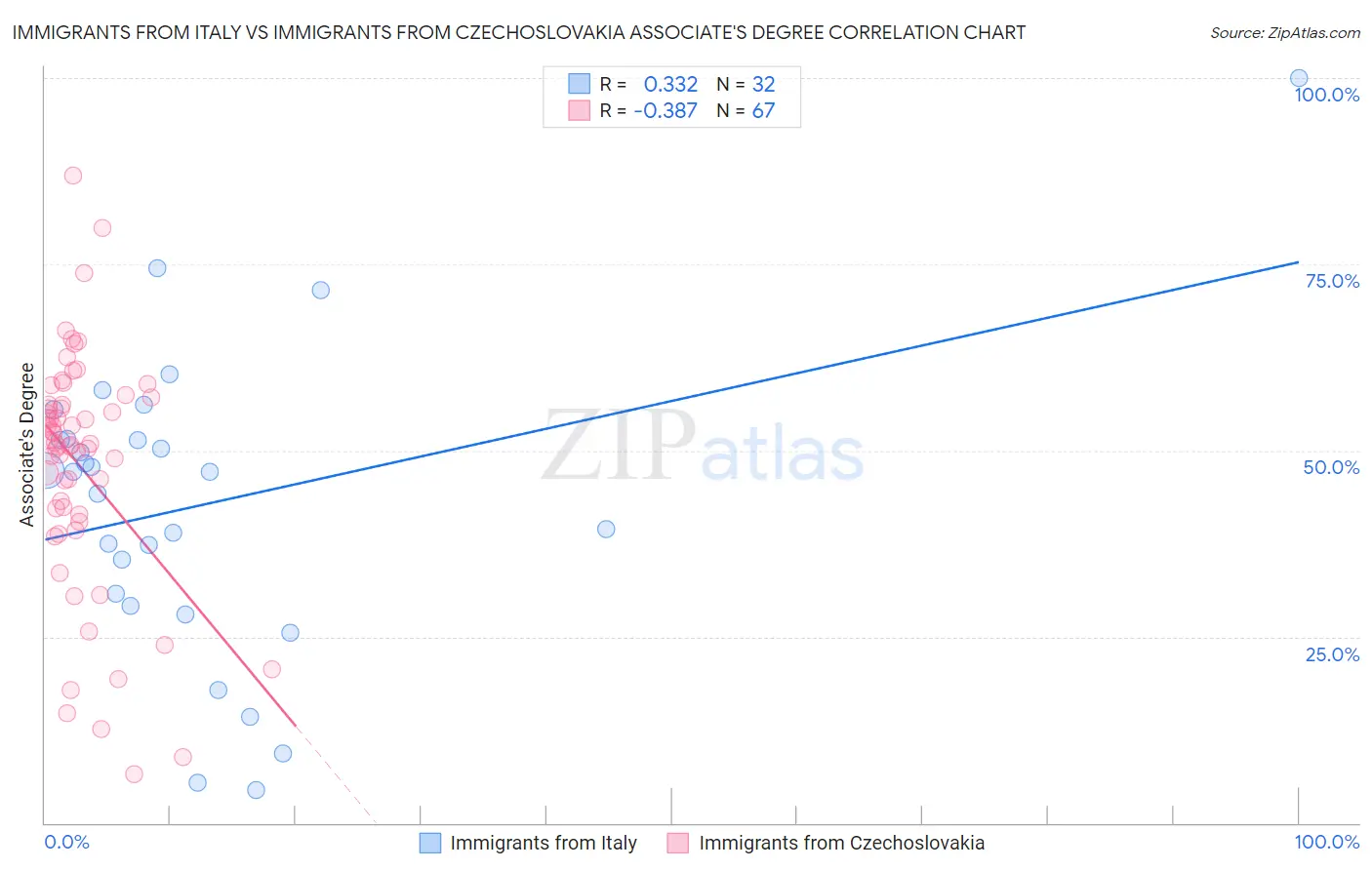 Immigrants from Italy vs Immigrants from Czechoslovakia Associate's Degree
