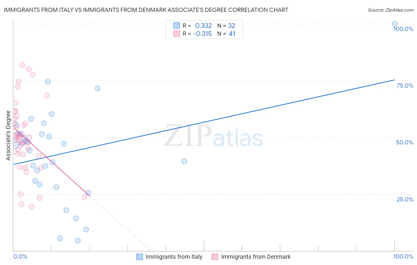 Immigrants from Italy vs Immigrants from Denmark Associate's Degree