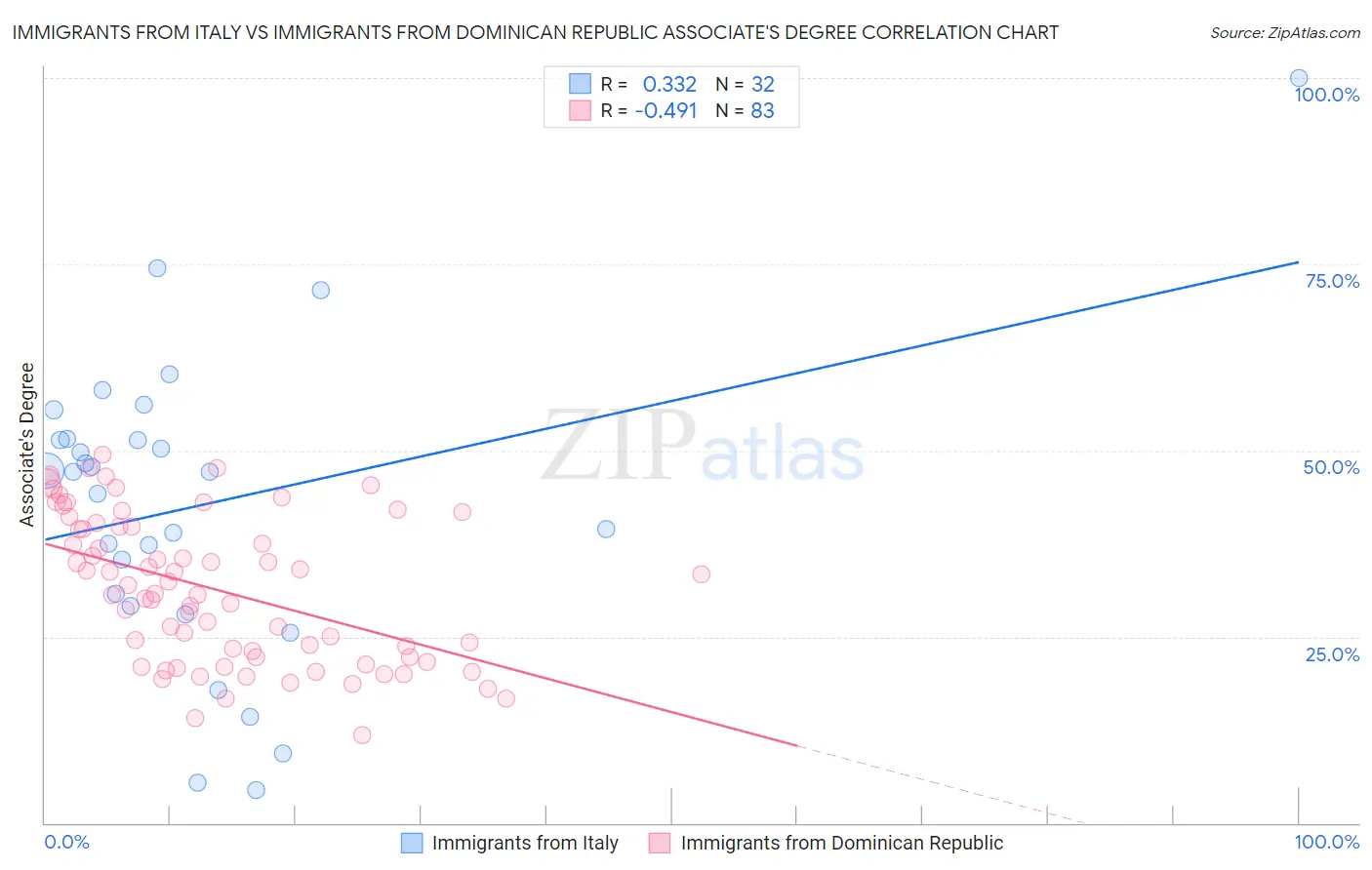 Immigrants from Italy vs Immigrants from Dominican Republic Associate's Degree