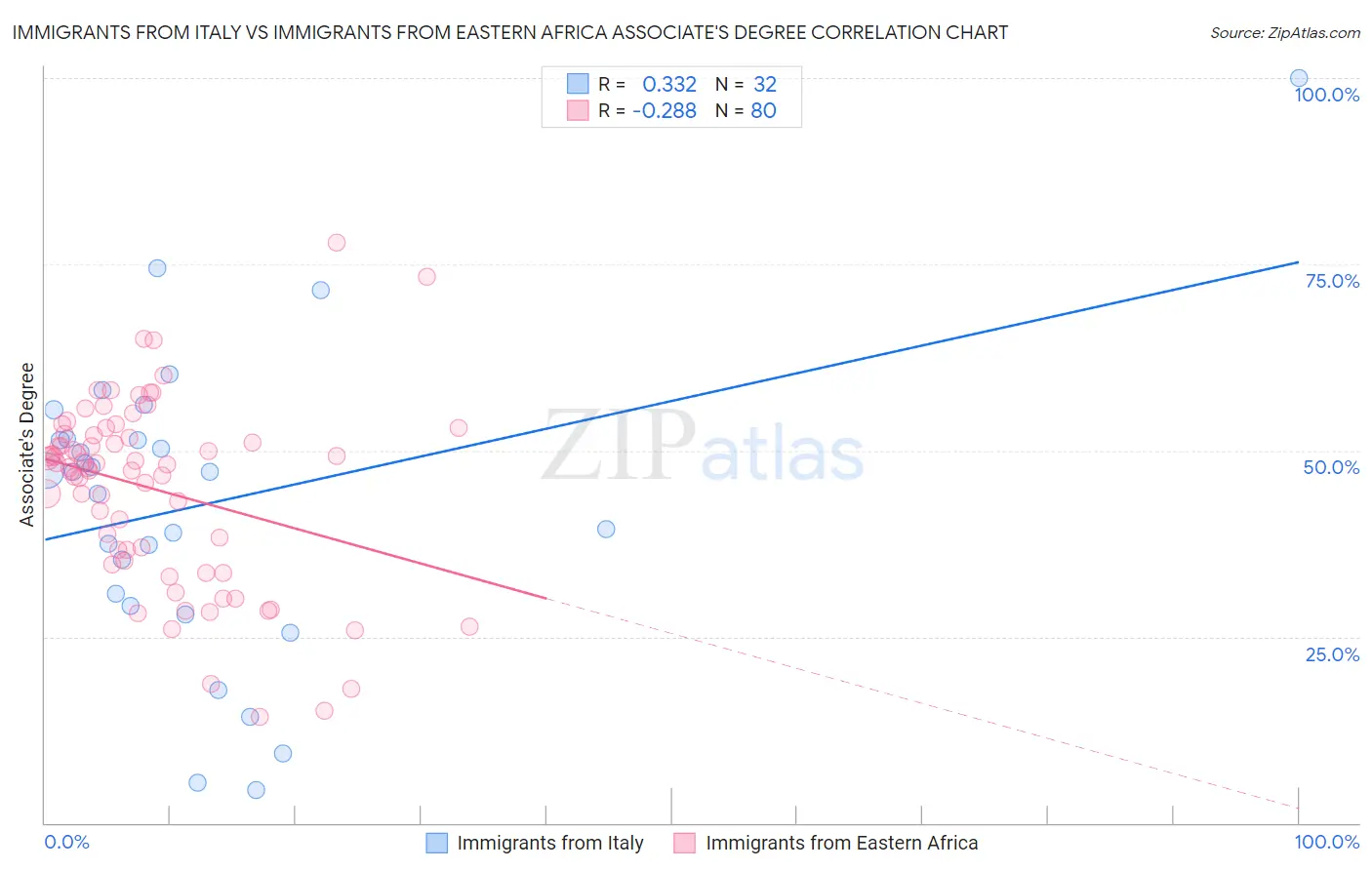 Immigrants from Italy vs Immigrants from Eastern Africa Associate's Degree