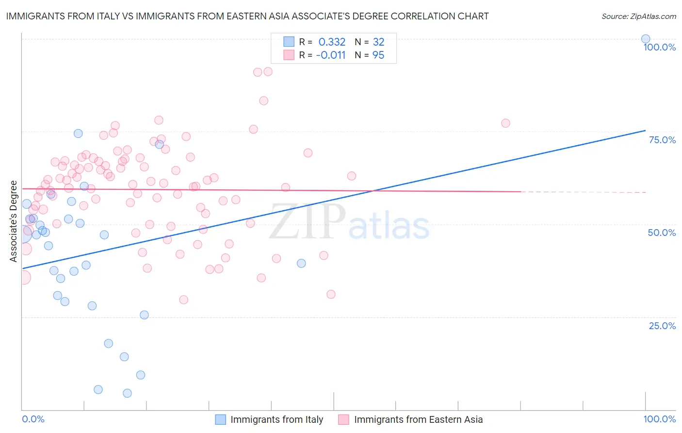 Immigrants from Italy vs Immigrants from Eastern Asia Associate's Degree