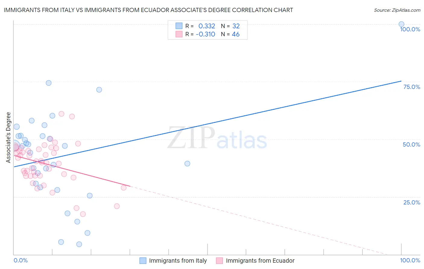 Immigrants from Italy vs Immigrants from Ecuador Associate's Degree