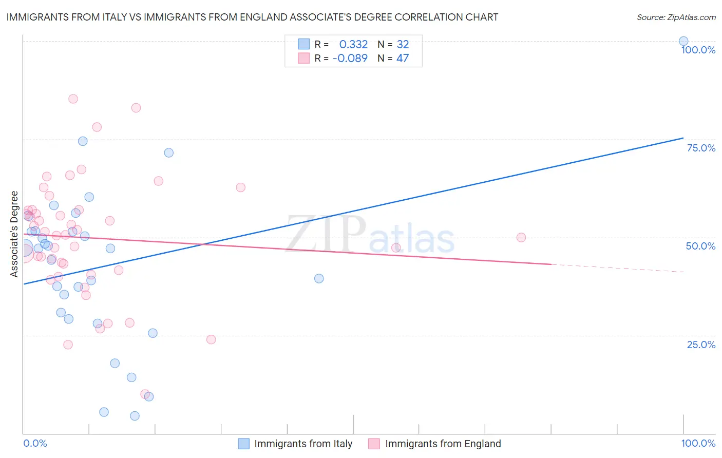 Immigrants from Italy vs Immigrants from England Associate's Degree