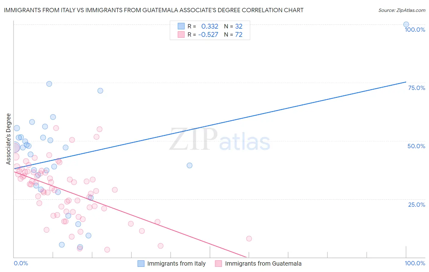 Immigrants from Italy vs Immigrants from Guatemala Associate's Degree