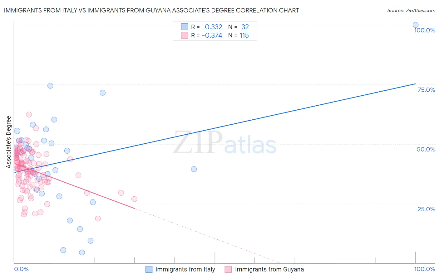 Immigrants from Italy vs Immigrants from Guyana Associate's Degree