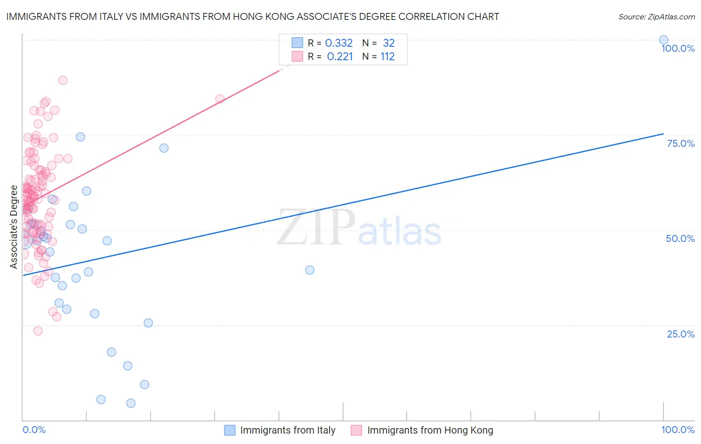 Immigrants from Italy vs Immigrants from Hong Kong Associate's Degree