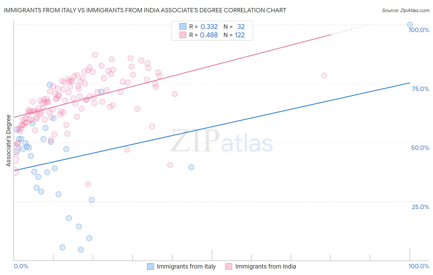 Immigrants from Italy vs Immigrants from India Associate's Degree