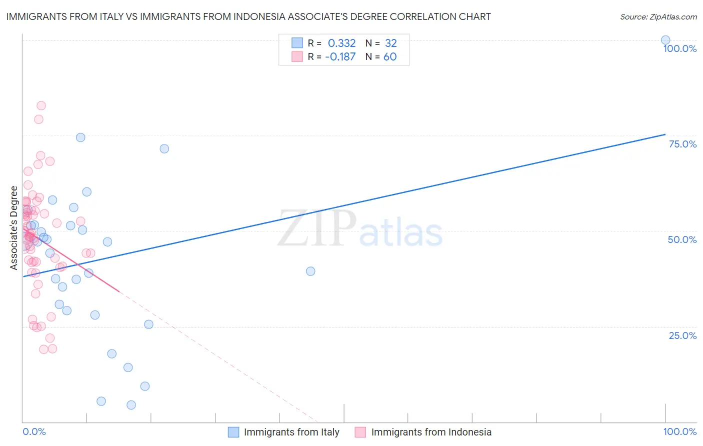 Immigrants from Italy vs Immigrants from Indonesia Associate's Degree