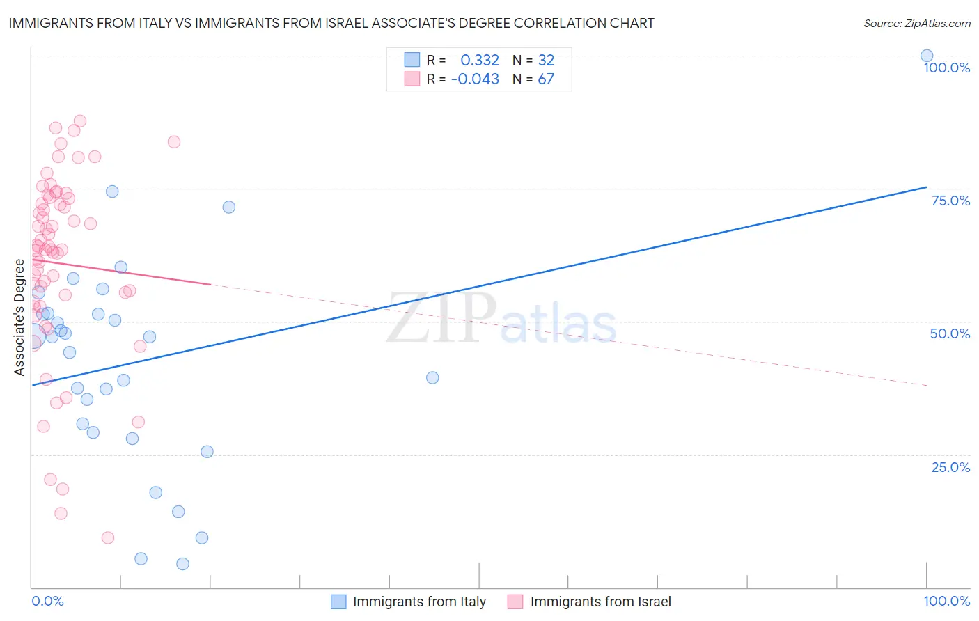 Immigrants from Italy vs Immigrants from Israel Associate's Degree