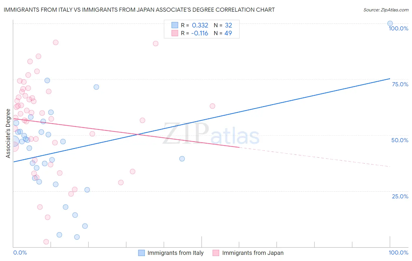 Immigrants from Italy vs Immigrants from Japan Associate's Degree