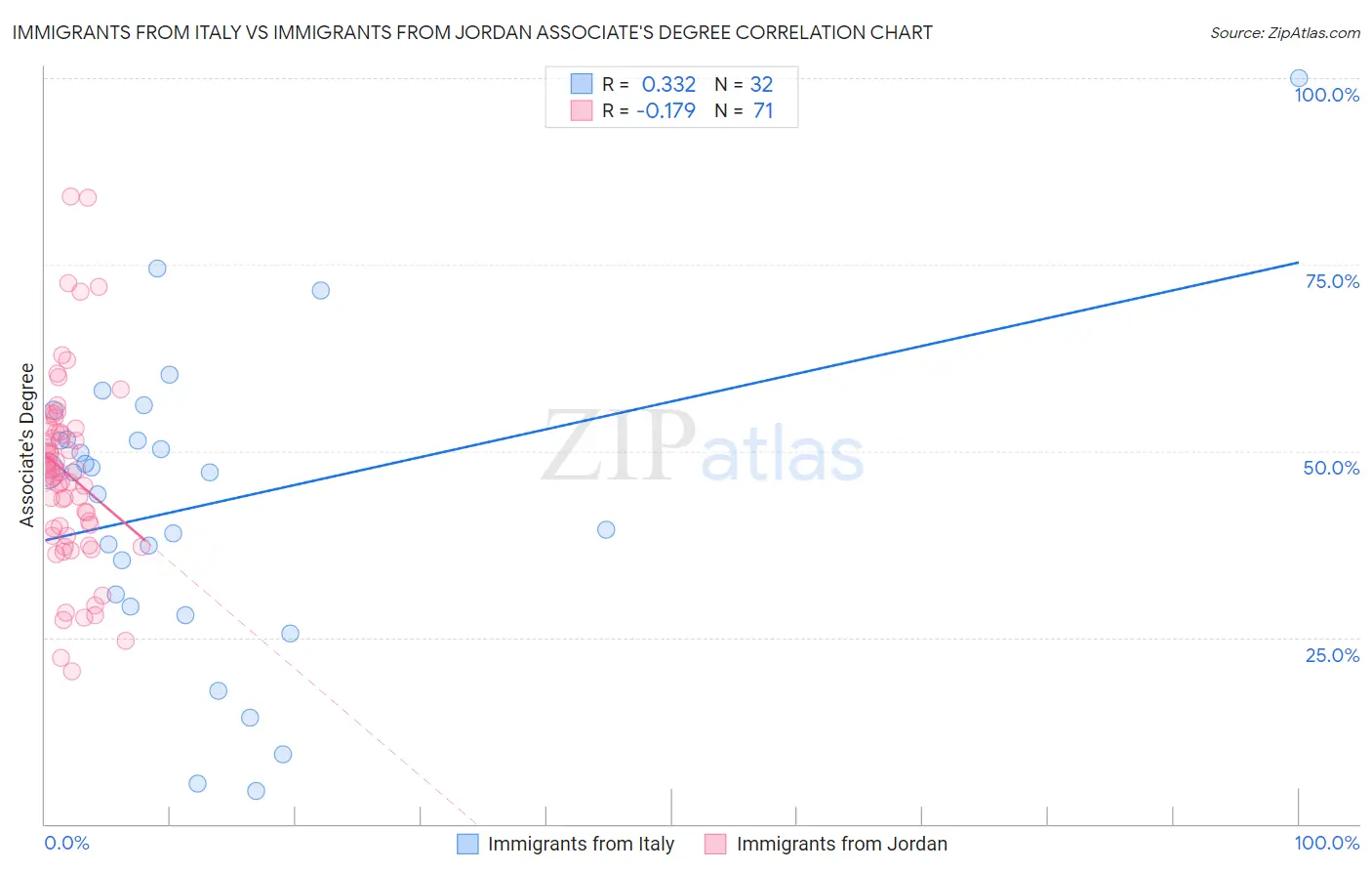 Immigrants from Italy vs Immigrants from Jordan Associate's Degree