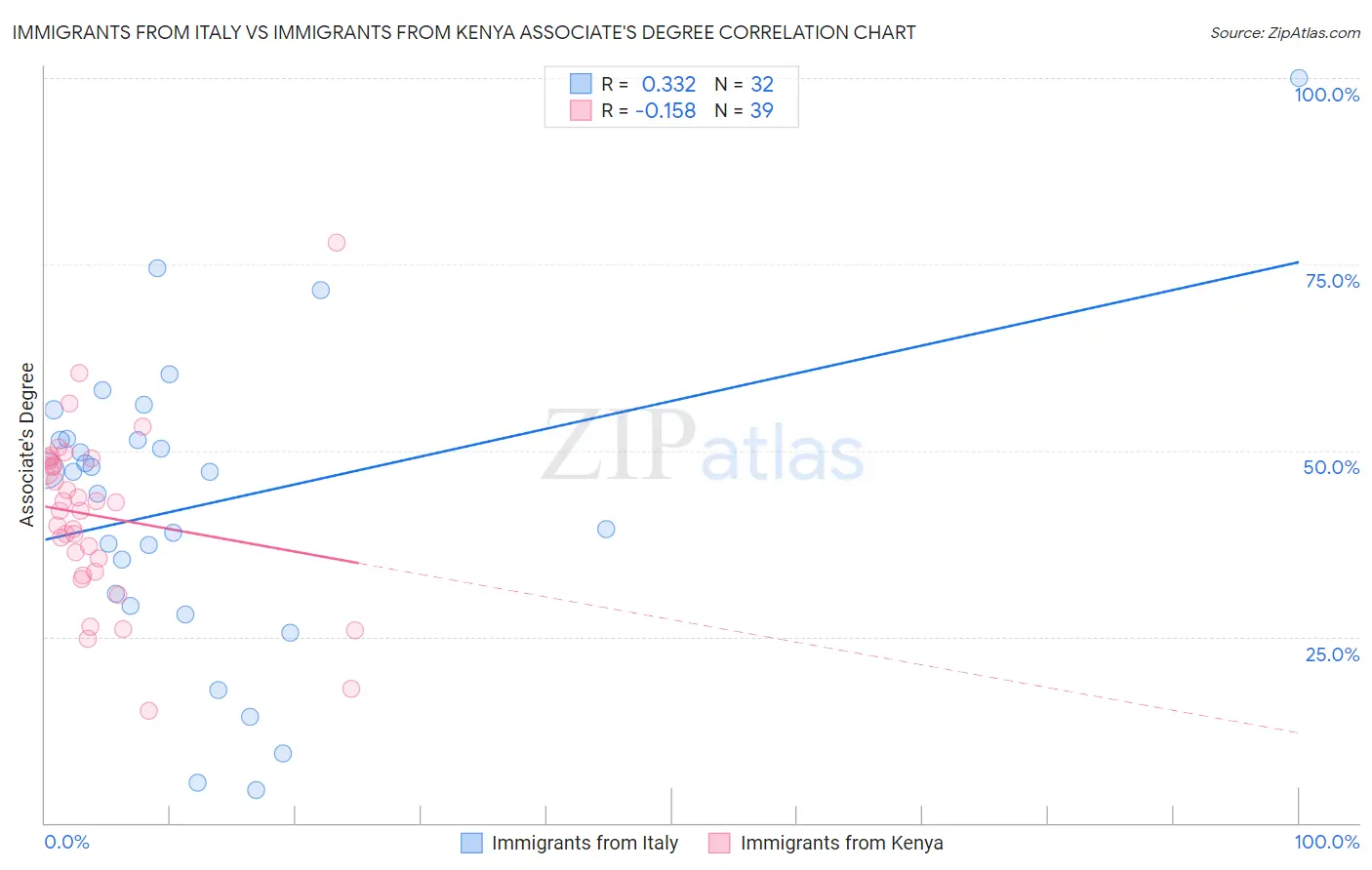 Immigrants from Italy vs Immigrants from Kenya Associate's Degree