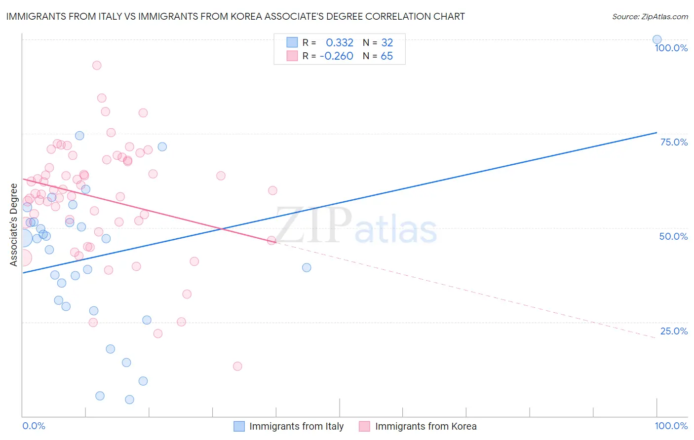 Immigrants from Italy vs Immigrants from Korea Associate's Degree