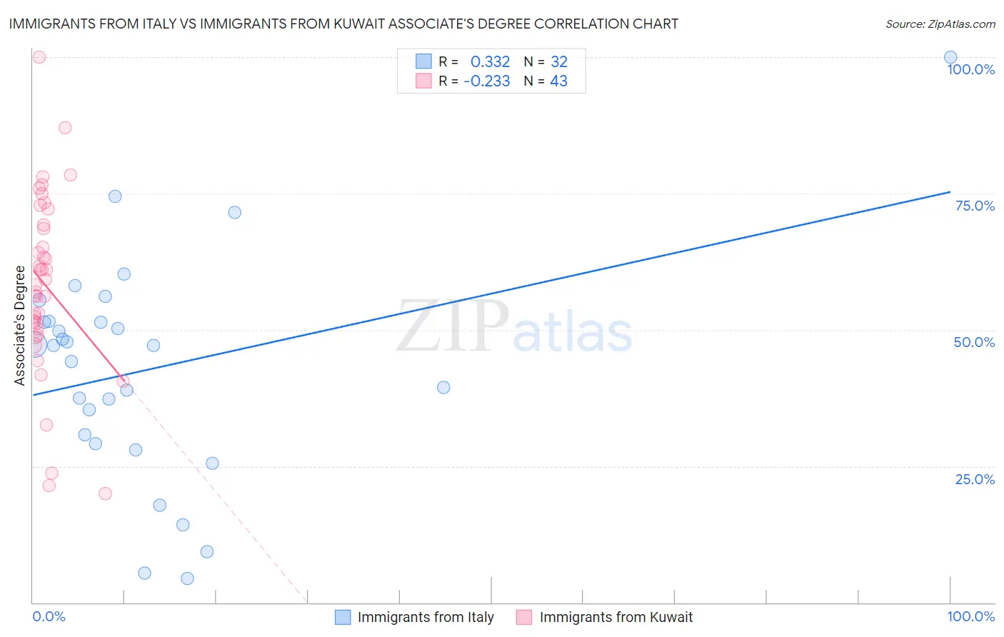 Immigrants from Italy vs Immigrants from Kuwait Associate's Degree