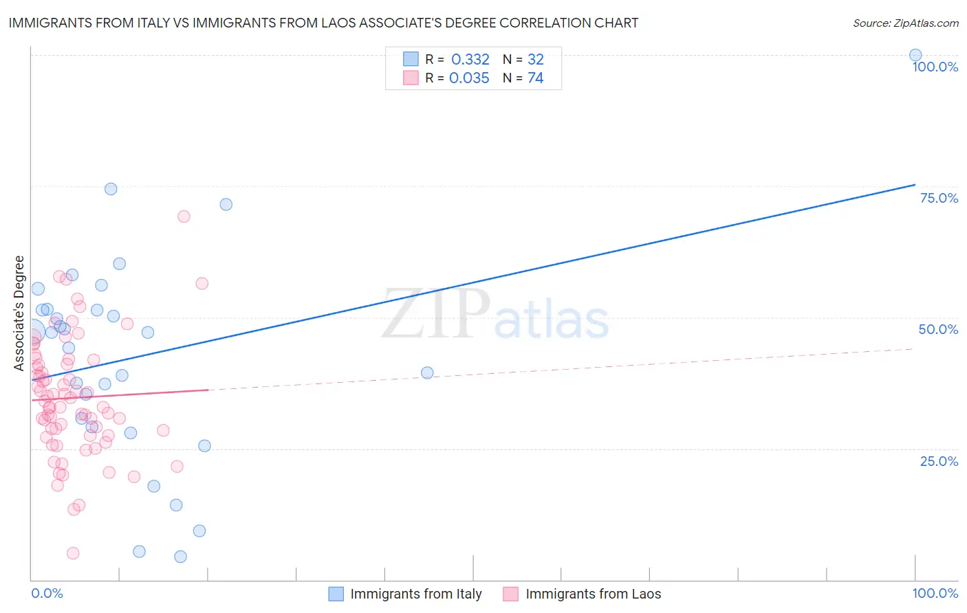 Immigrants from Italy vs Immigrants from Laos Associate's Degree